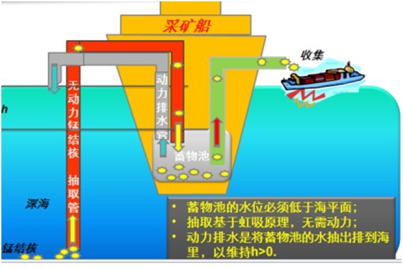 图为学生创意作品"固定式海底采矿"设想图为学生创意作品"海洋能源